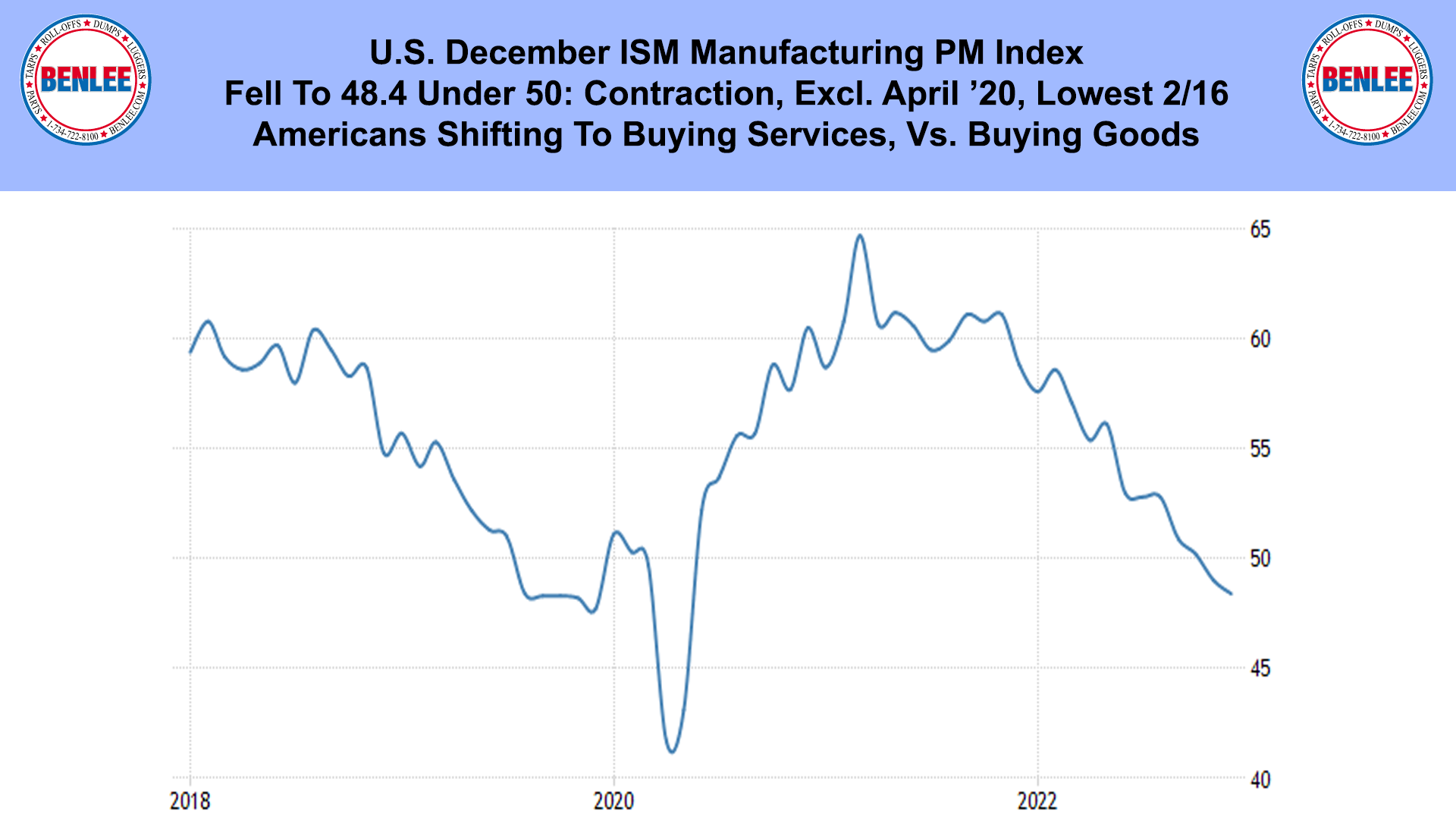 U.S. December ISM Manufacturing PM Index
